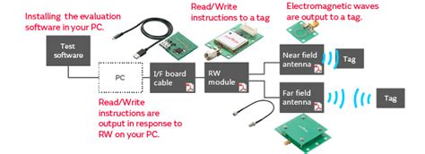 murata uhf rfid starter kit|Murata manufacturers.